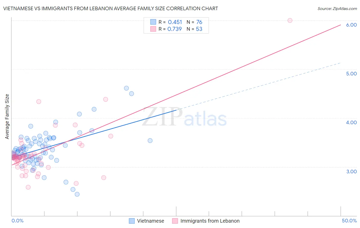 Vietnamese vs Immigrants from Lebanon Average Family Size
