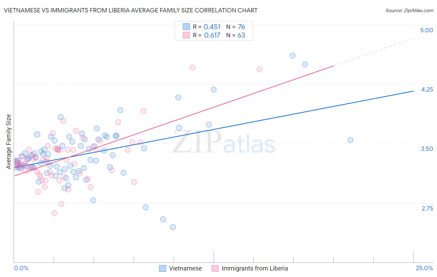 Vietnamese vs Immigrants from Liberia Average Family Size