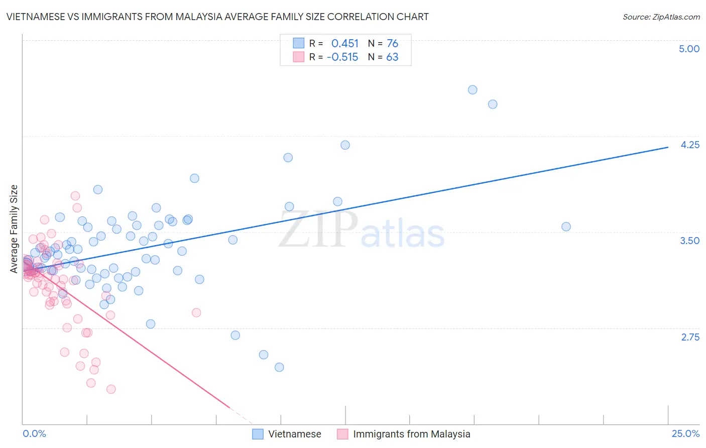 Vietnamese vs Immigrants from Malaysia Average Family Size