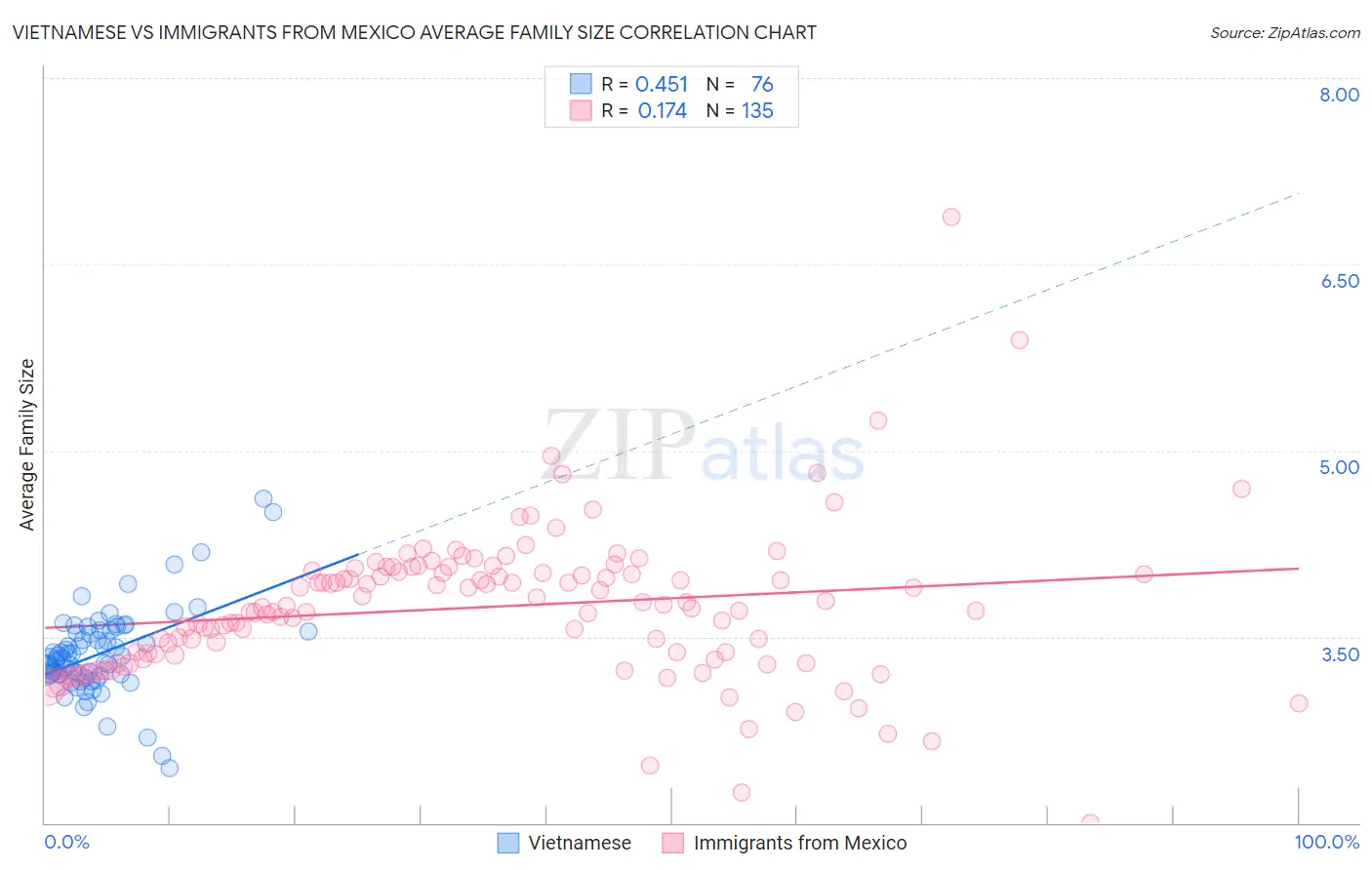 Vietnamese vs Immigrants from Mexico Average Family Size