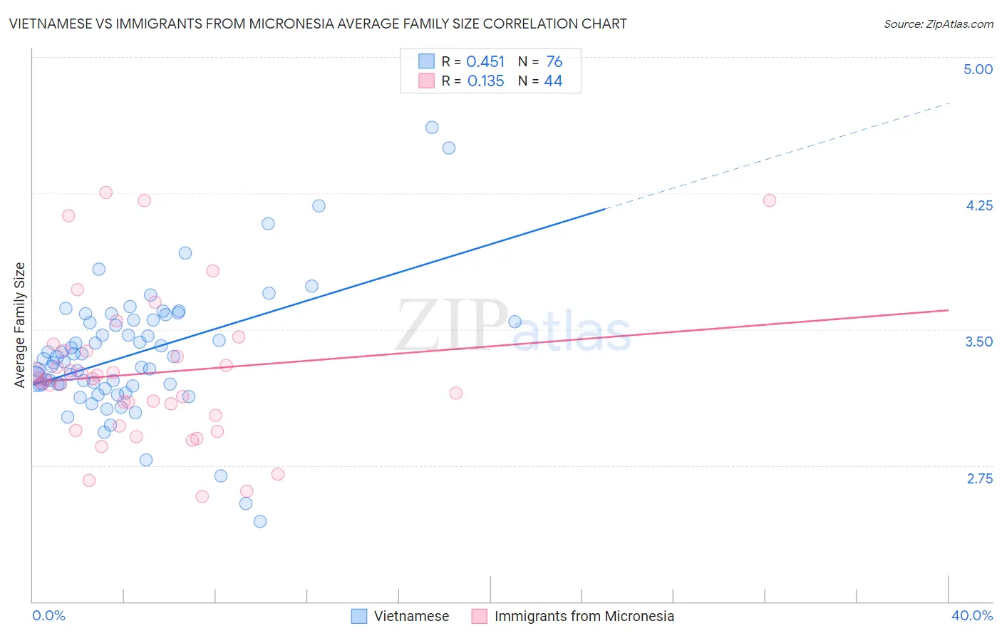 Vietnamese vs Immigrants from Micronesia Average Family Size