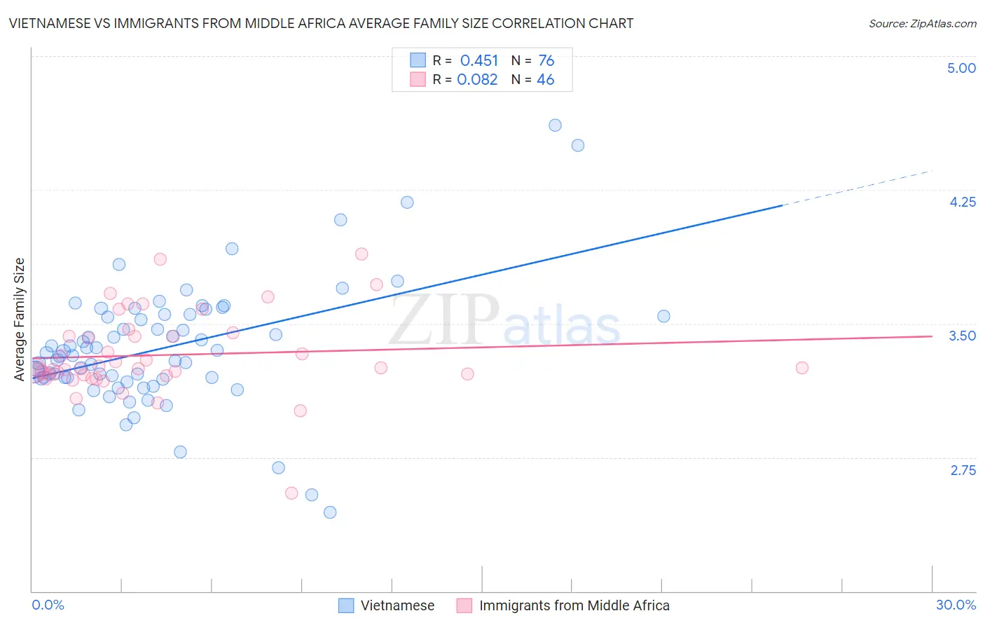 Vietnamese vs Immigrants from Middle Africa Average Family Size