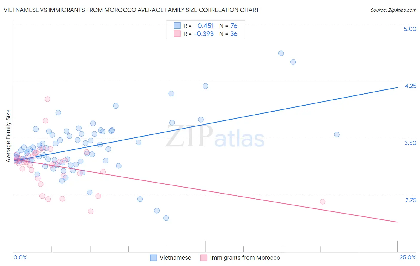 Vietnamese vs Immigrants from Morocco Average Family Size