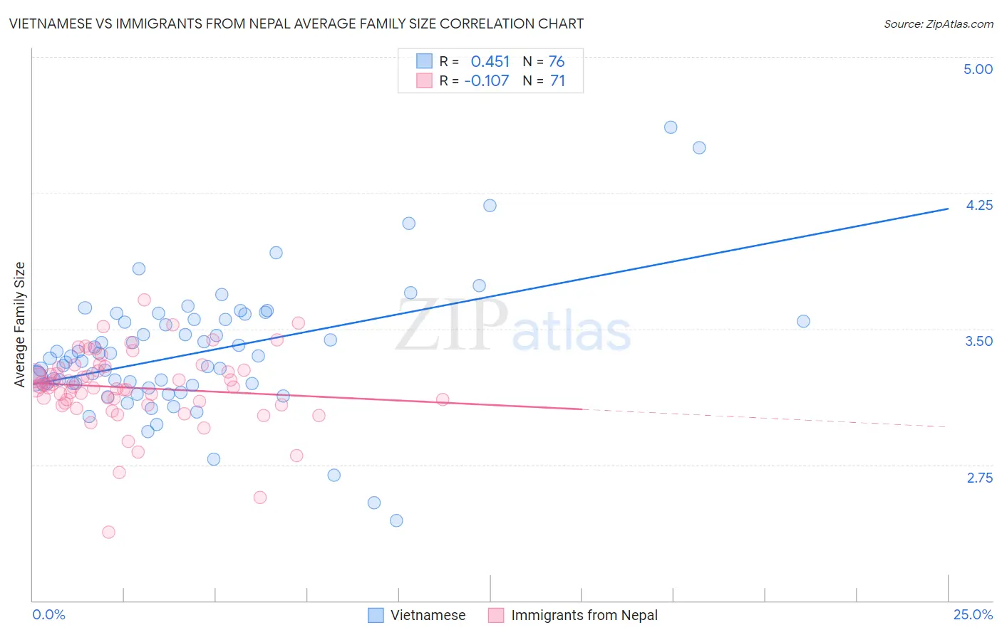Vietnamese vs Immigrants from Nepal Average Family Size