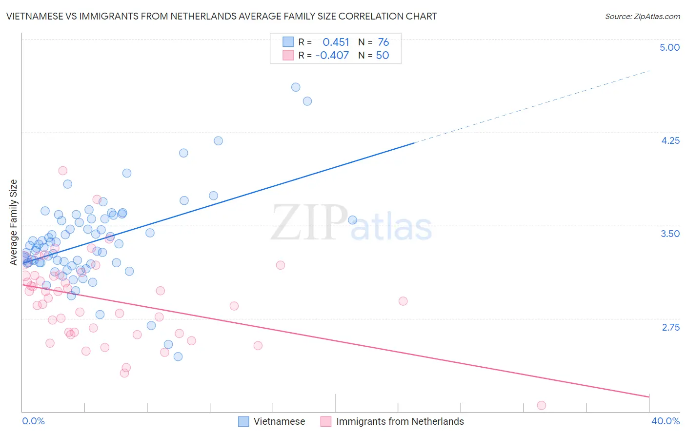 Vietnamese vs Immigrants from Netherlands Average Family Size
