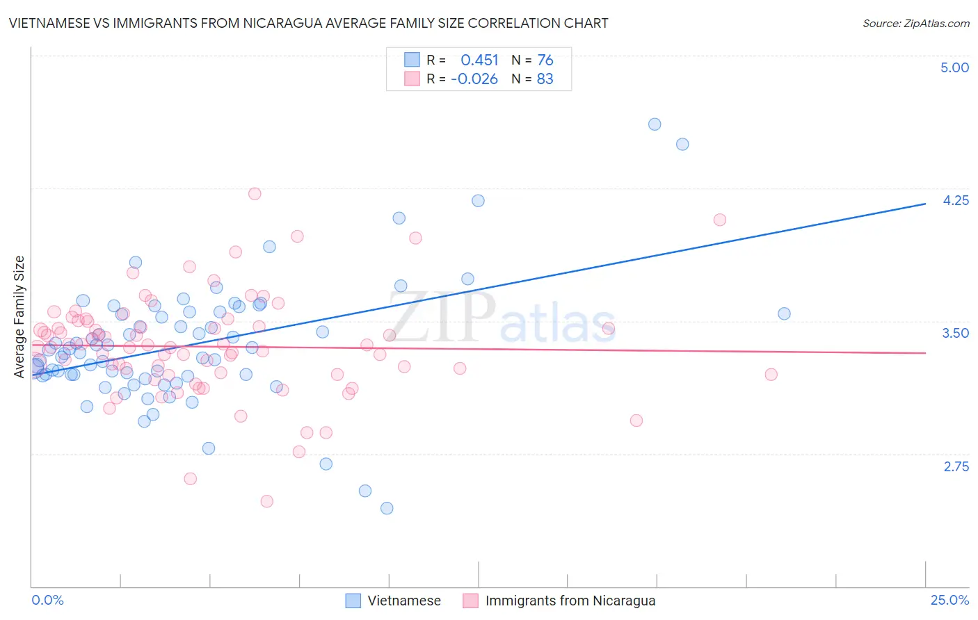 Vietnamese vs Immigrants from Nicaragua Average Family Size