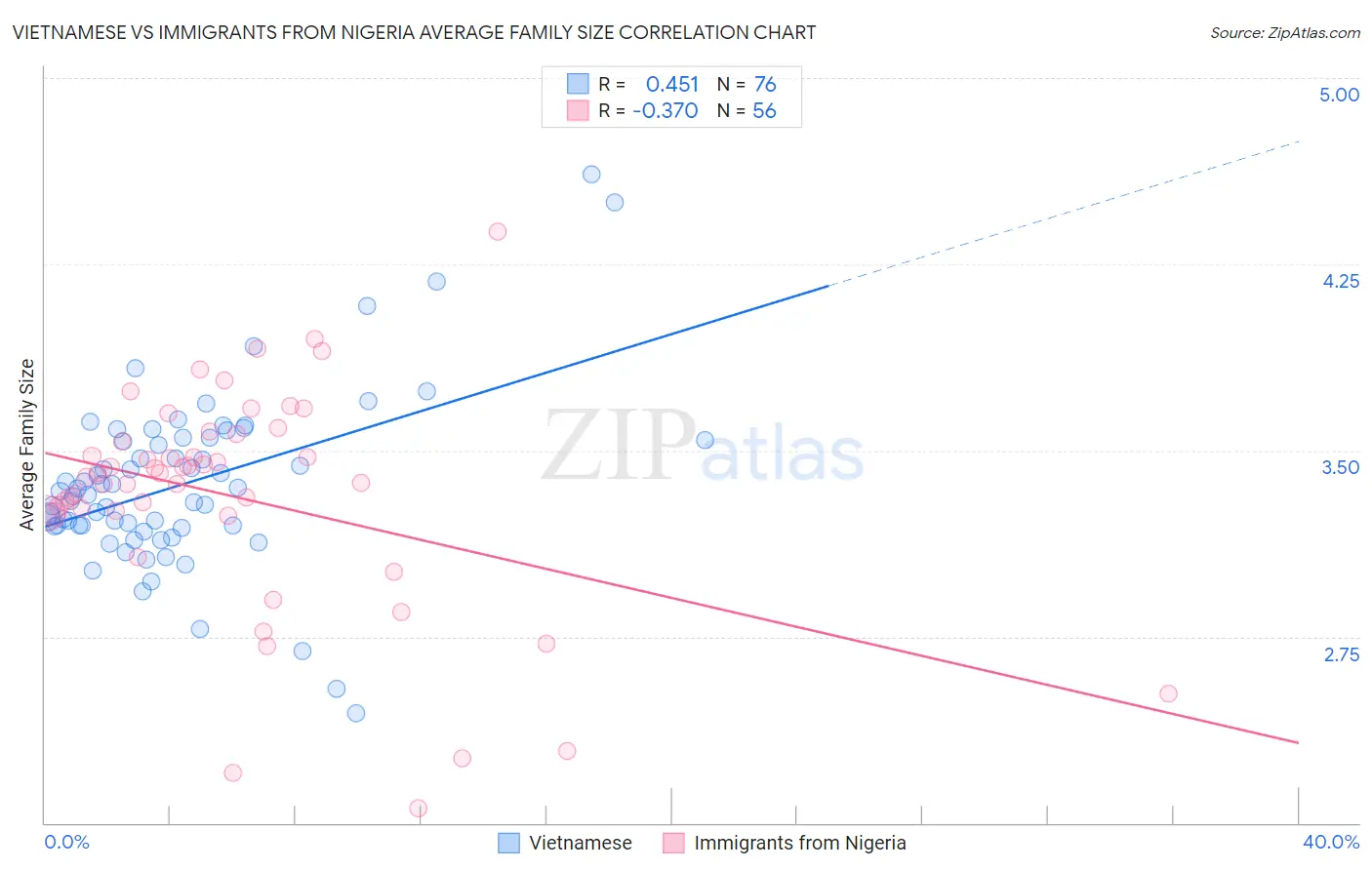 Vietnamese vs Immigrants from Nigeria Average Family Size