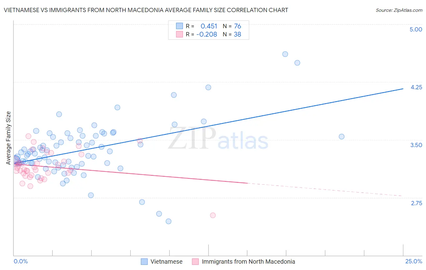 Vietnamese vs Immigrants from North Macedonia Average Family Size