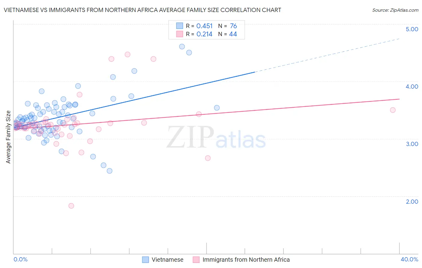 Vietnamese vs Immigrants from Northern Africa Average Family Size