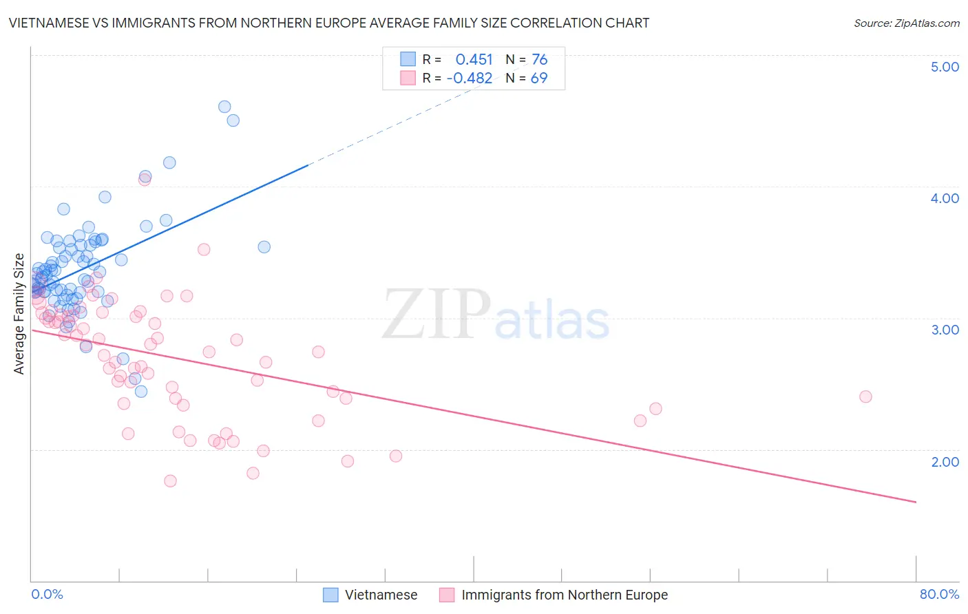 Vietnamese vs Immigrants from Northern Europe Average Family Size