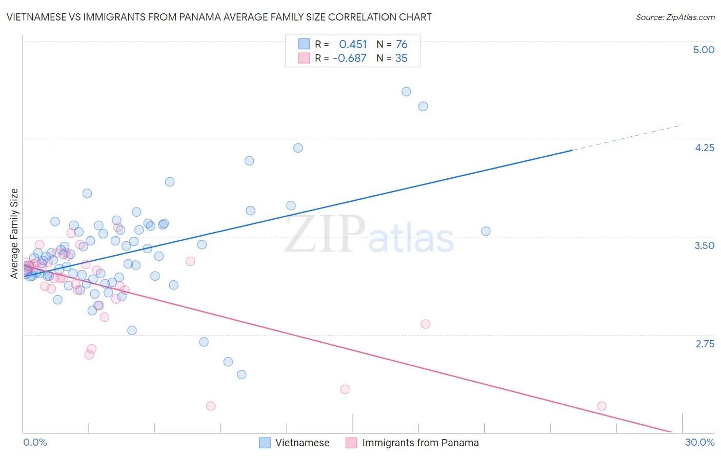 Vietnamese vs Immigrants from Panama Average Family Size