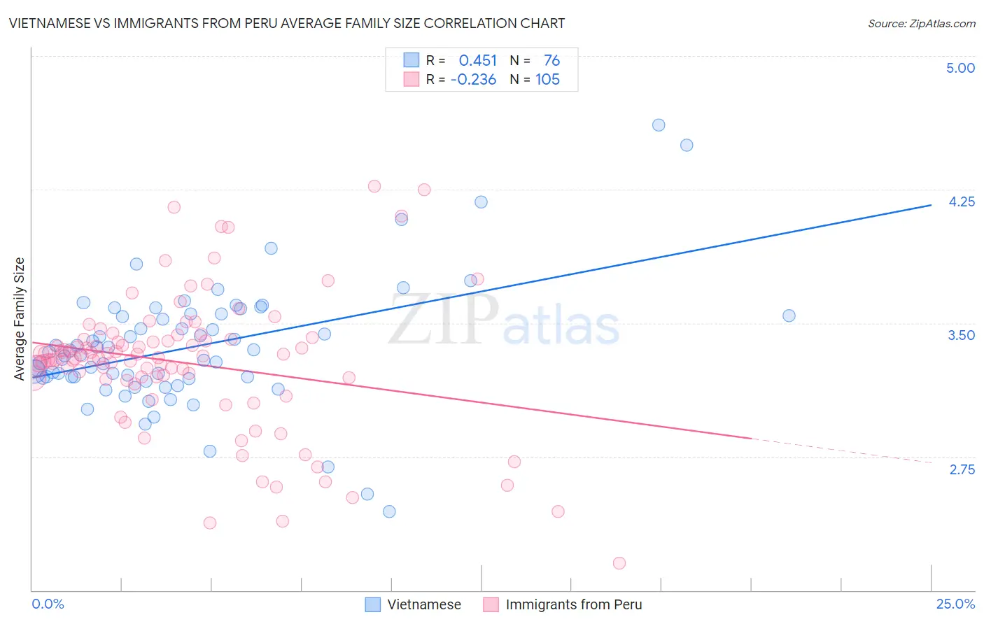 Vietnamese vs Immigrants from Peru Average Family Size