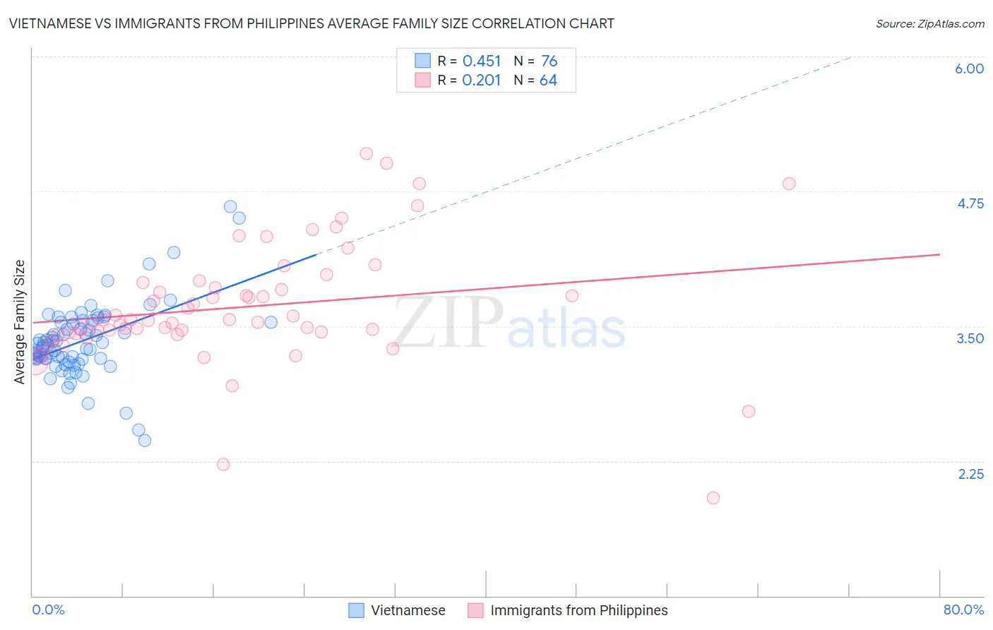 Vietnamese vs Immigrants from Philippines Average Family Size