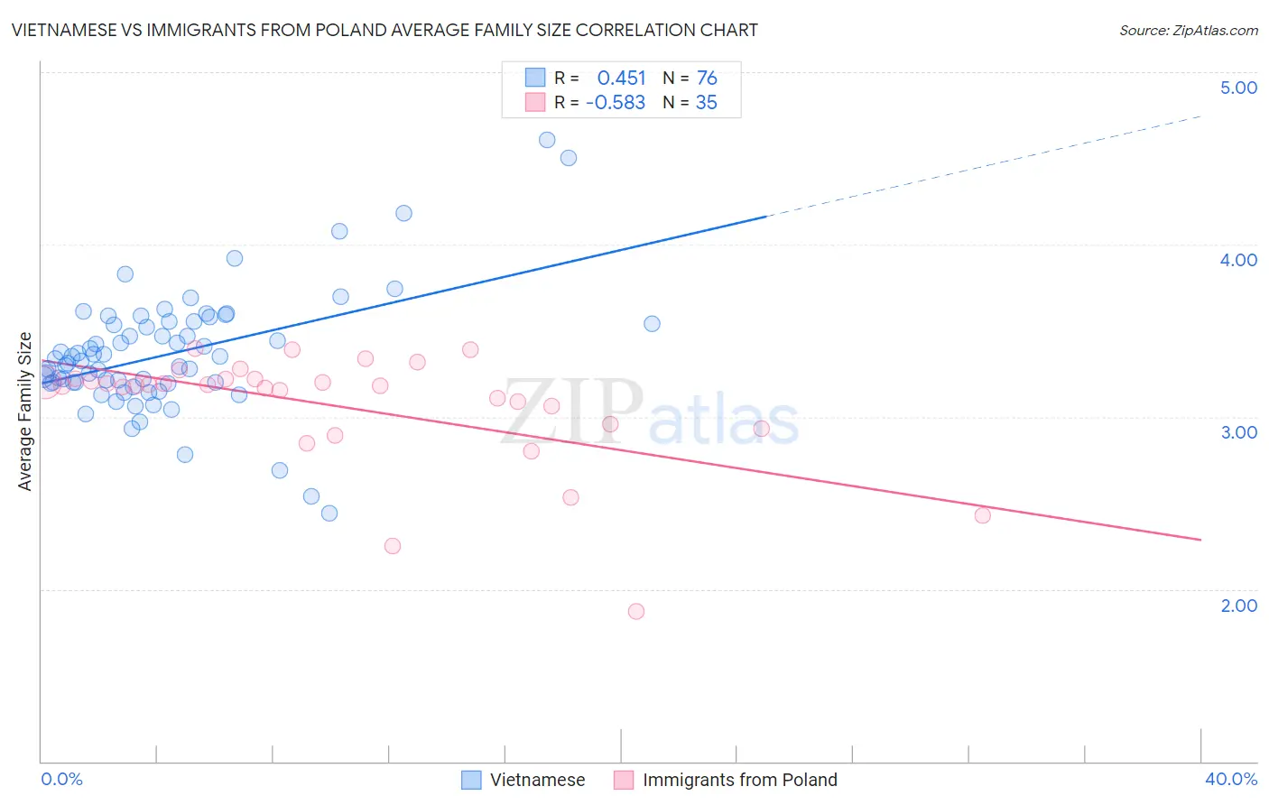 Vietnamese vs Immigrants from Poland Average Family Size