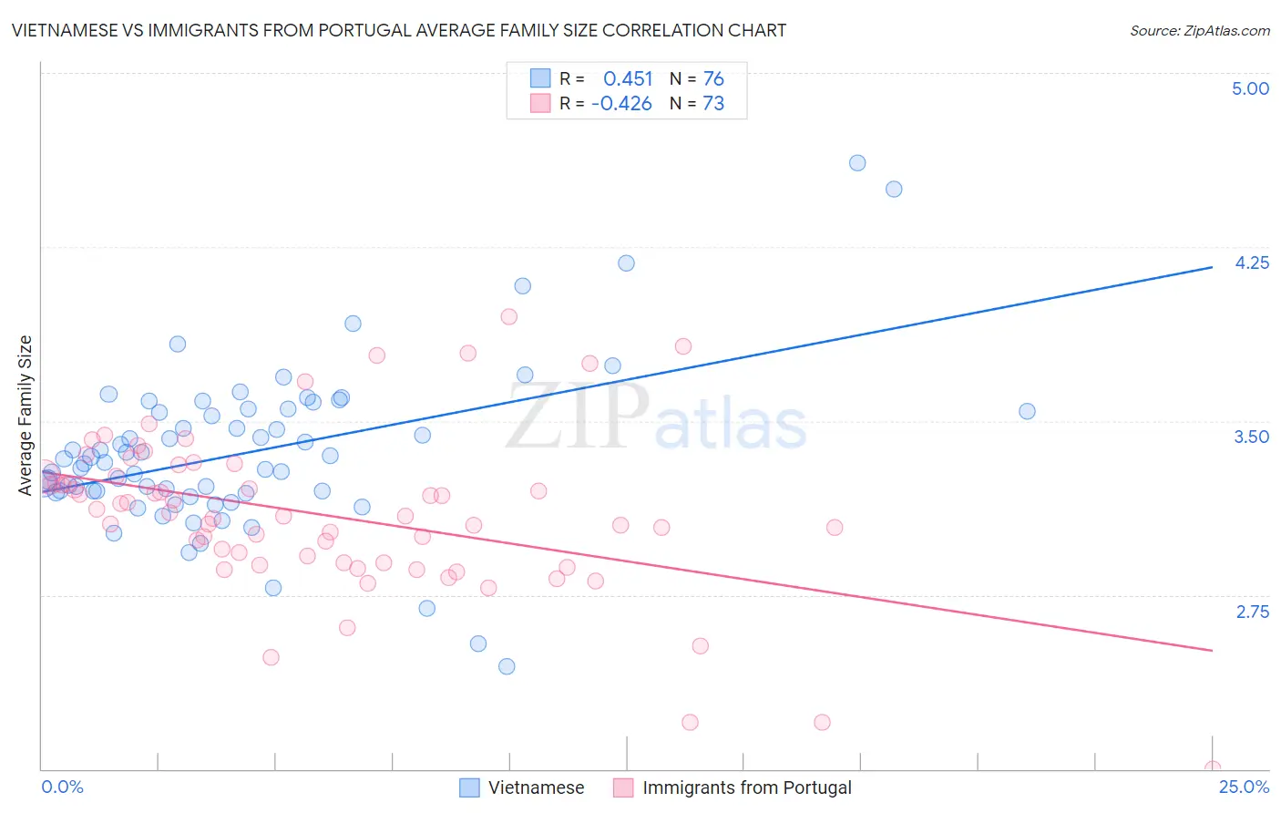 Vietnamese vs Immigrants from Portugal Average Family Size