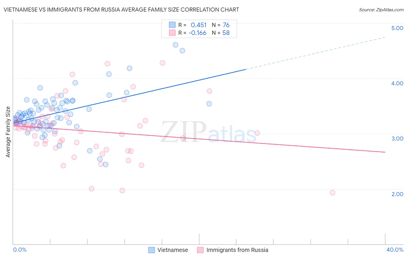 Vietnamese vs Immigrants from Russia Average Family Size