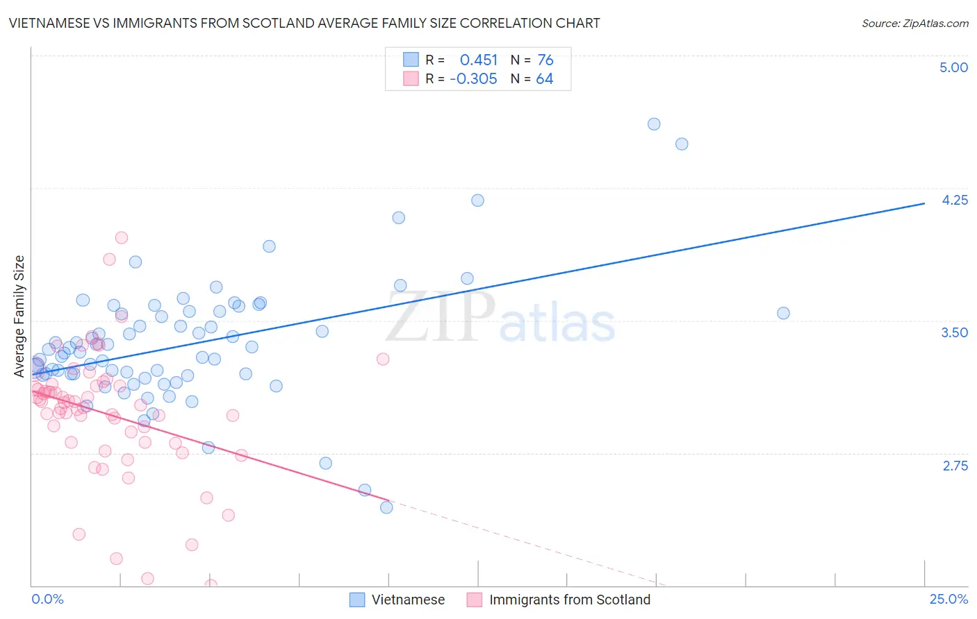 Vietnamese vs Immigrants from Scotland Average Family Size