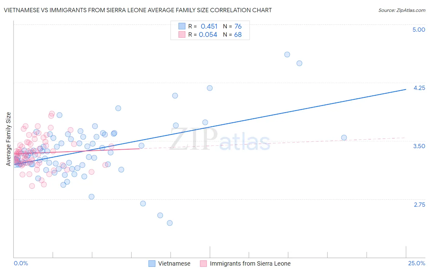 Vietnamese vs Immigrants from Sierra Leone Average Family Size