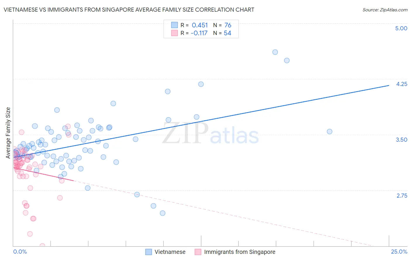 Vietnamese vs Immigrants from Singapore Average Family Size