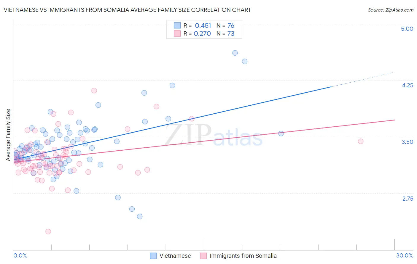 Vietnamese vs Immigrants from Somalia Average Family Size