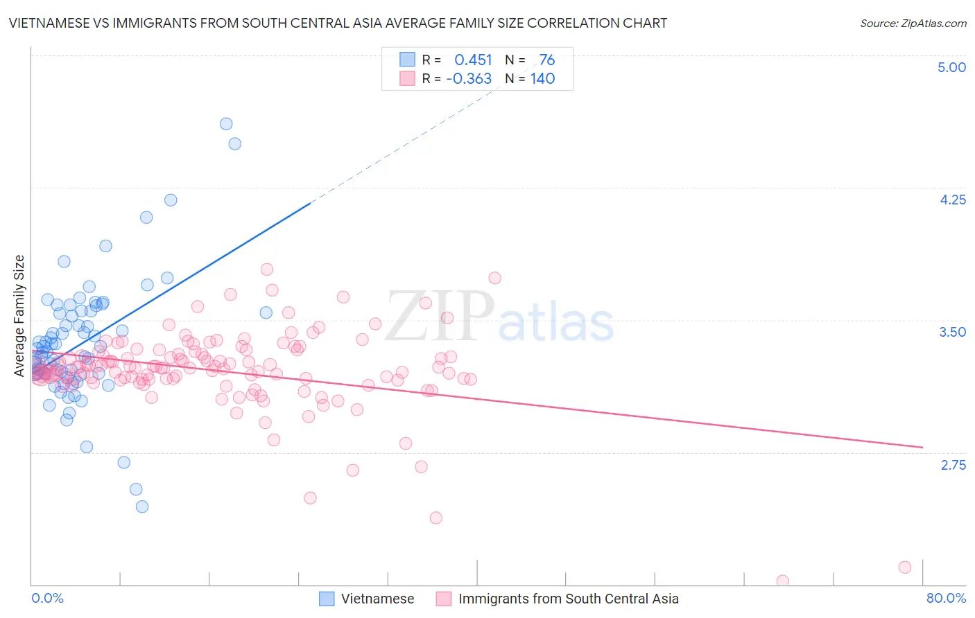 Vietnamese vs Immigrants from South Central Asia Average Family Size