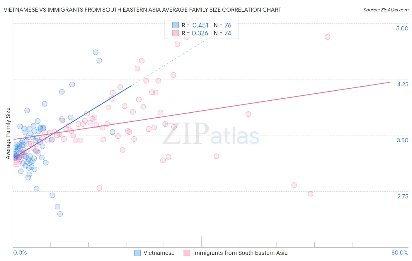 Vietnamese vs Immigrants from South Eastern Asia Average Family Size