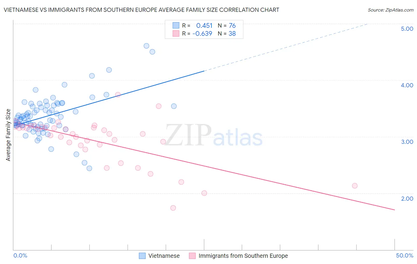 Vietnamese vs Immigrants from Southern Europe Average Family Size