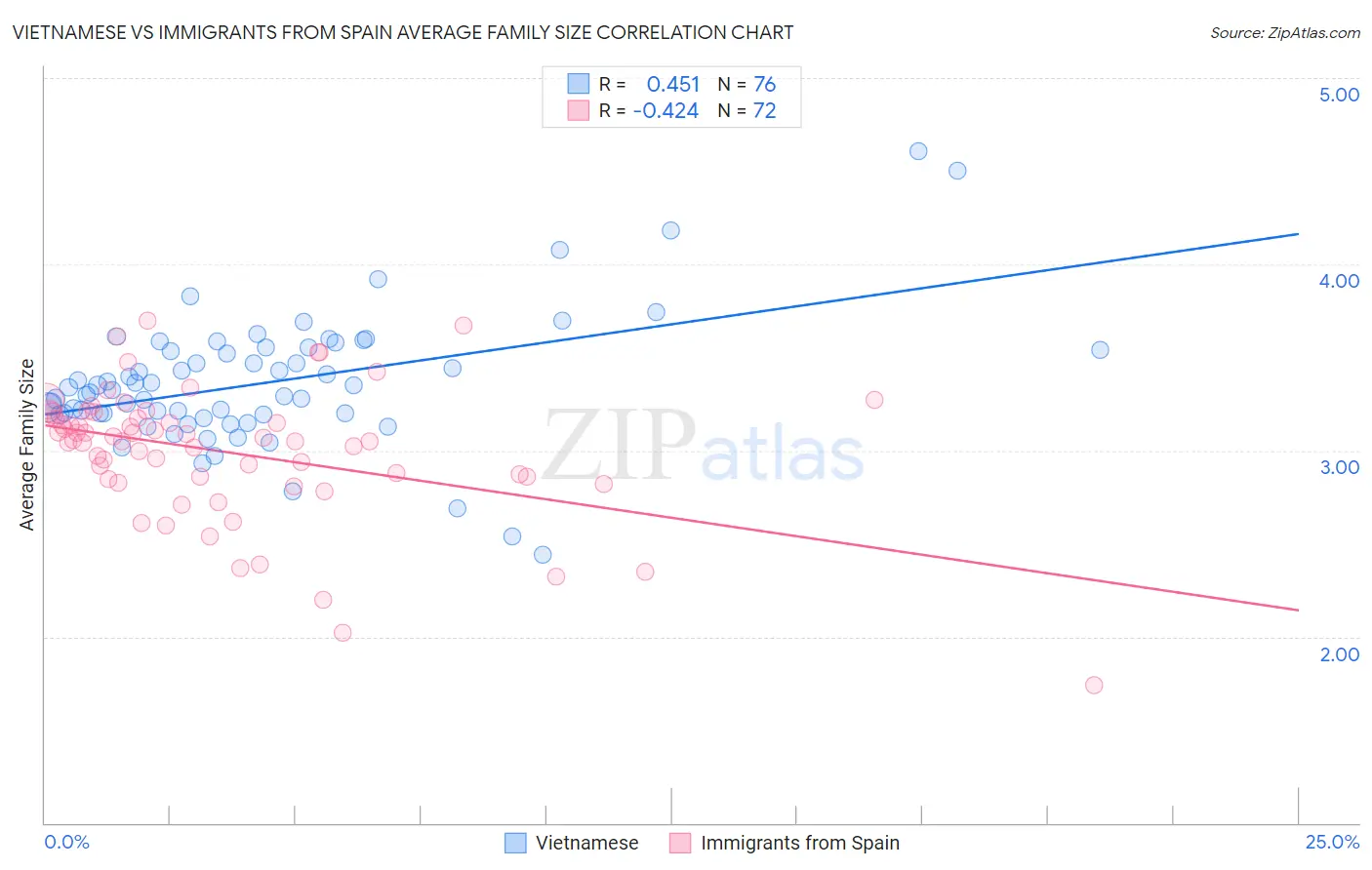 Vietnamese vs Immigrants from Spain Average Family Size