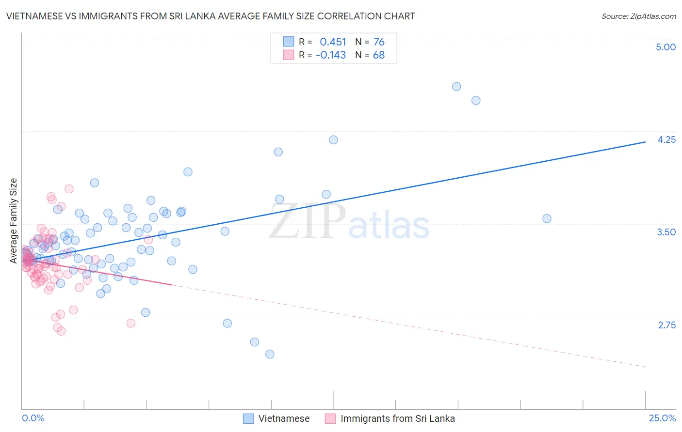 Vietnamese vs Immigrants from Sri Lanka Average Family Size