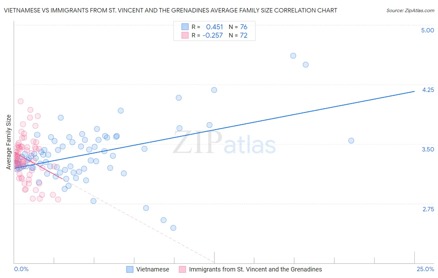 Vietnamese vs Immigrants from St. Vincent and the Grenadines Average Family Size