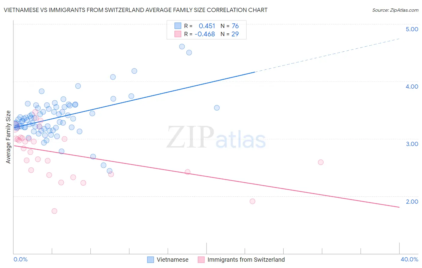 Vietnamese vs Immigrants from Switzerland Average Family Size