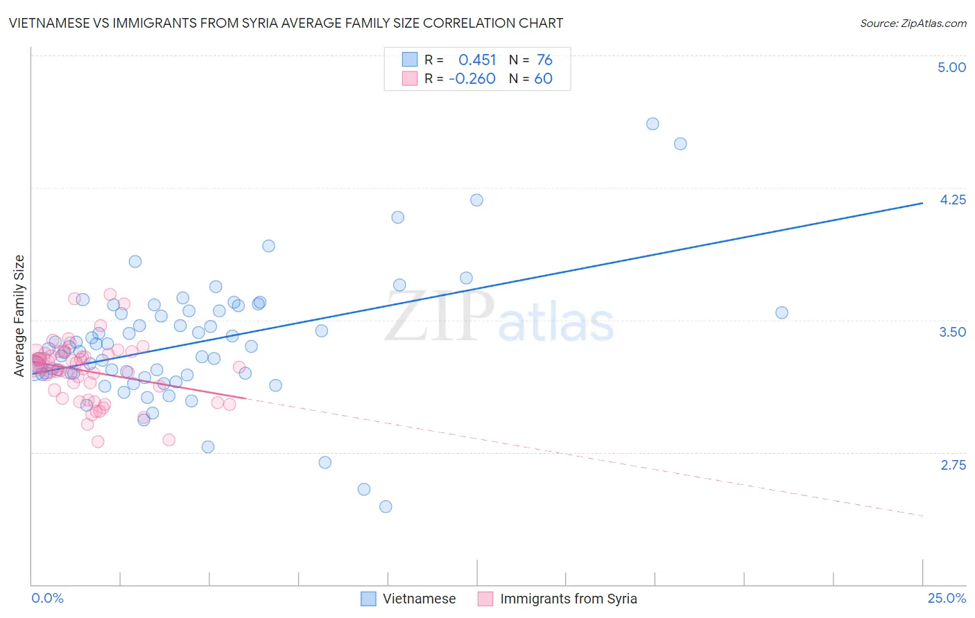 Vietnamese vs Immigrants from Syria Average Family Size