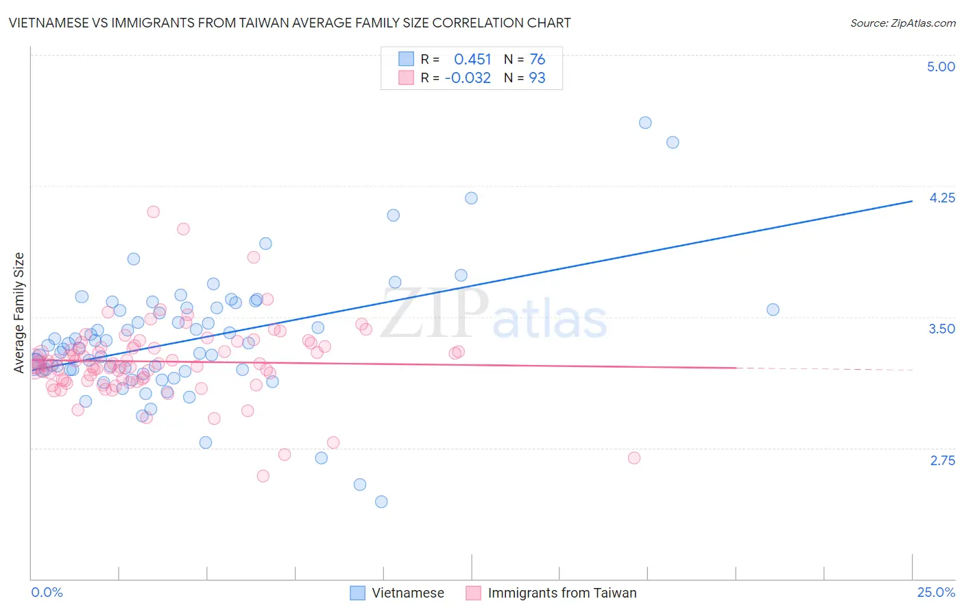 Vietnamese vs Immigrants from Taiwan Average Family Size