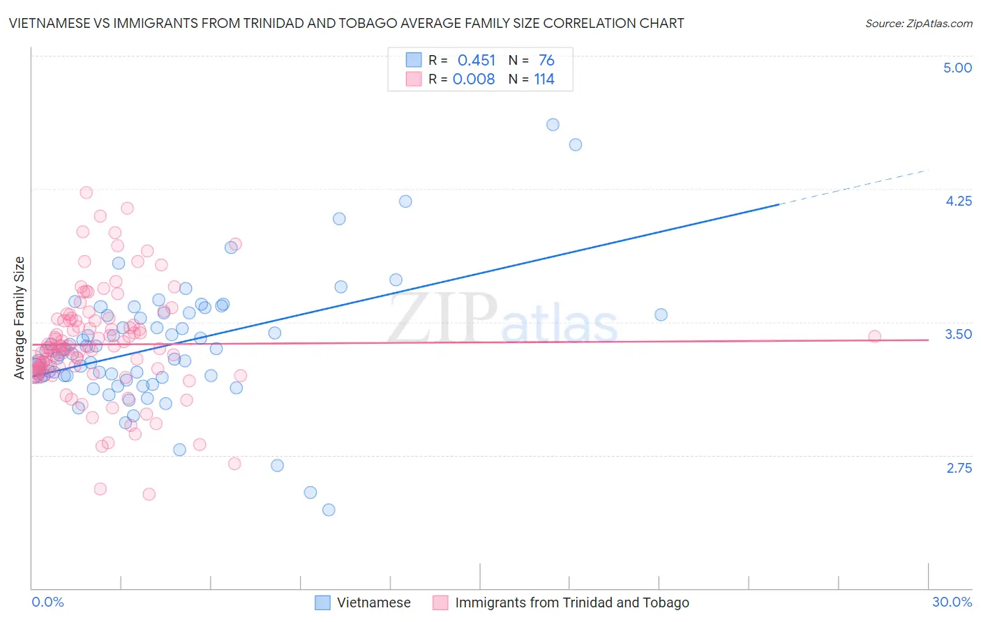 Vietnamese vs Immigrants from Trinidad and Tobago Average Family Size