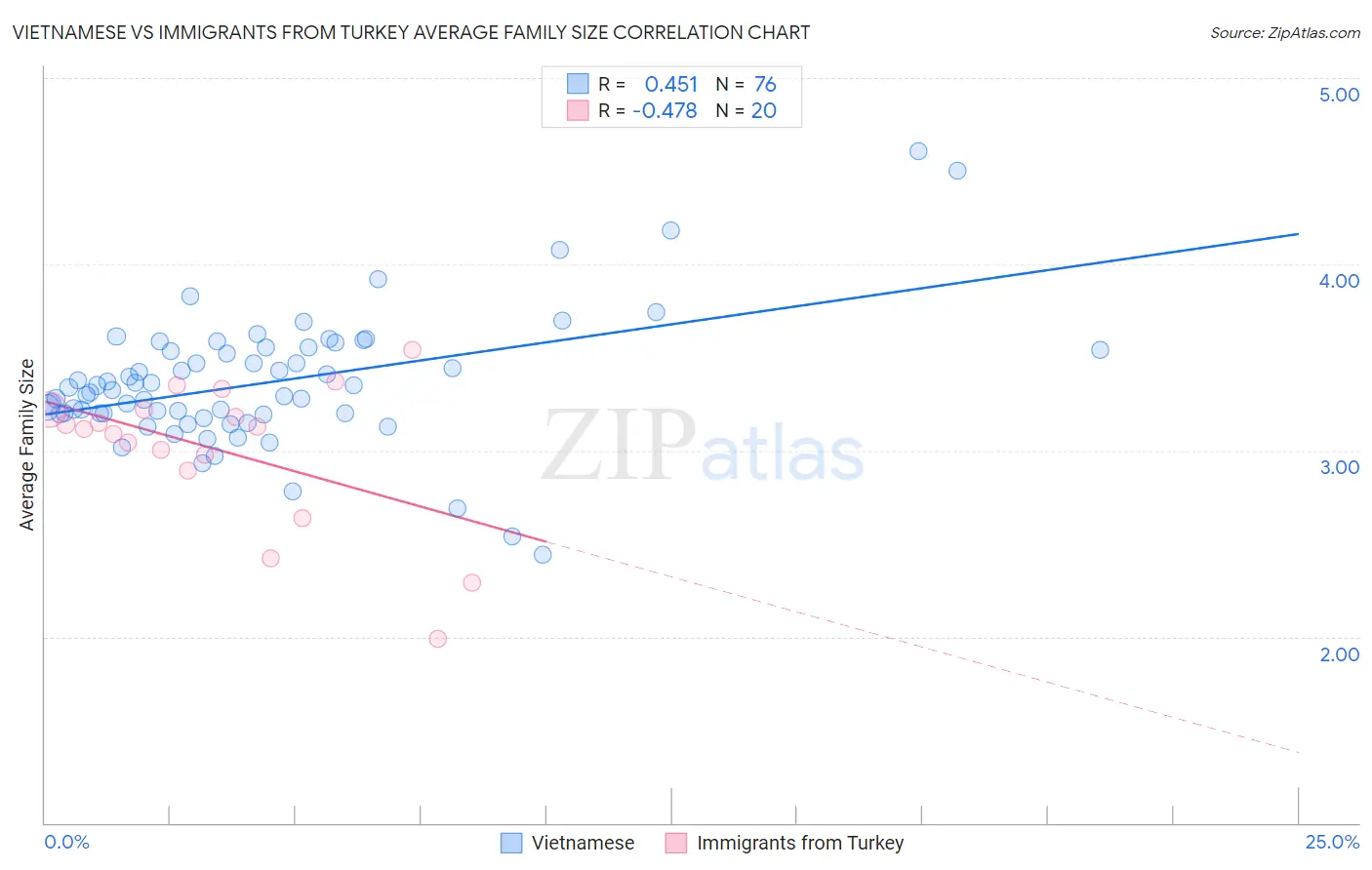 Vietnamese vs Immigrants from Turkey Average Family Size