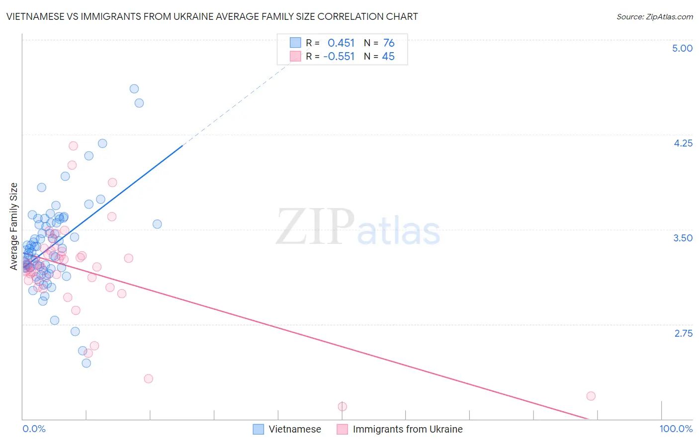 Vietnamese vs Immigrants from Ukraine Average Family Size