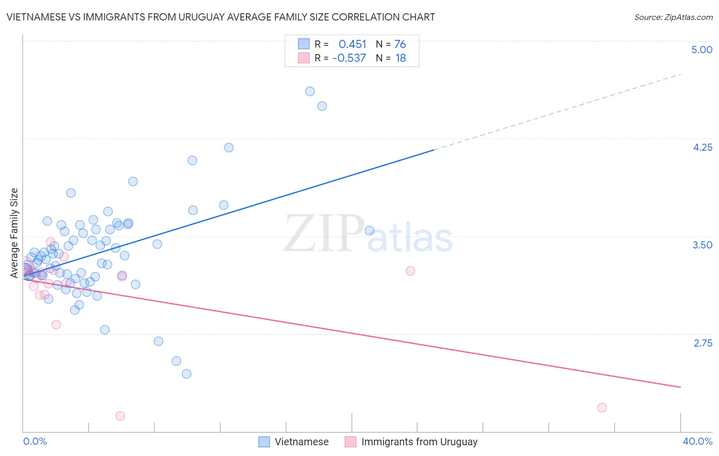 Vietnamese vs Immigrants from Uruguay Average Family Size
