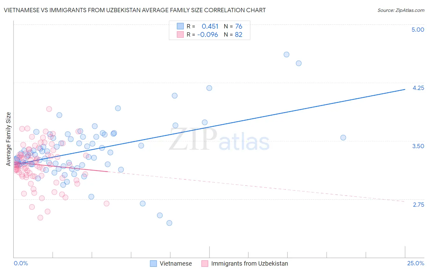 Vietnamese vs Immigrants from Uzbekistan Average Family Size