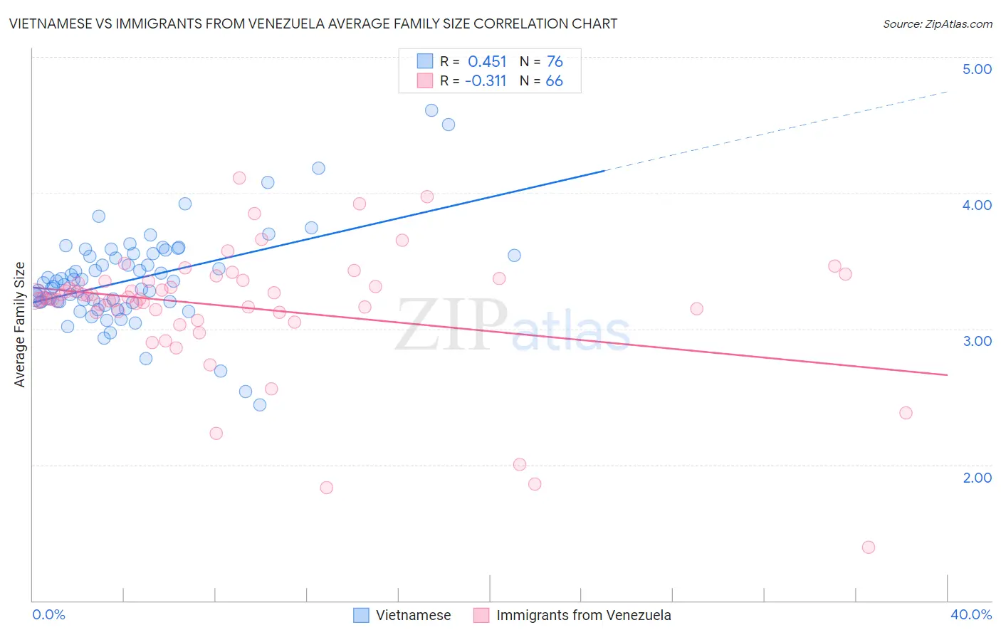 Vietnamese vs Immigrants from Venezuela Average Family Size