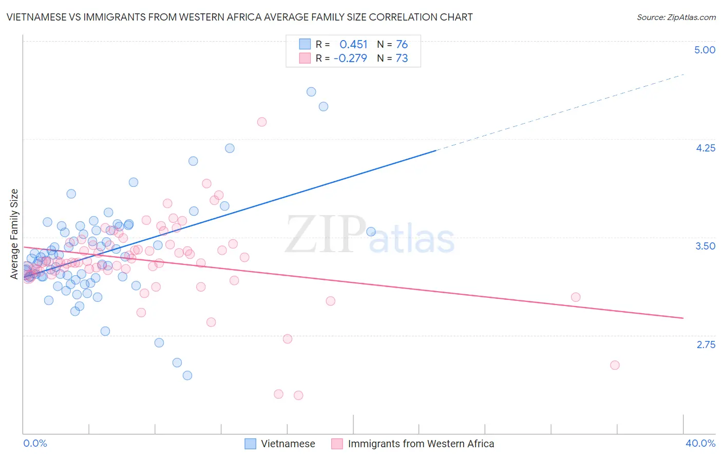 Vietnamese vs Immigrants from Western Africa Average Family Size