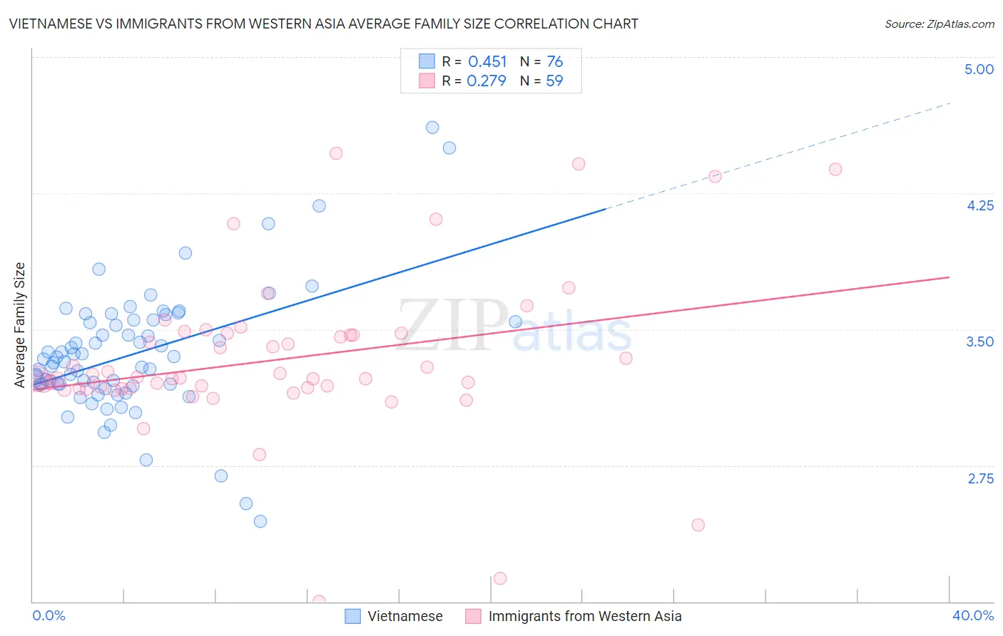Vietnamese vs Immigrants from Western Asia Average Family Size