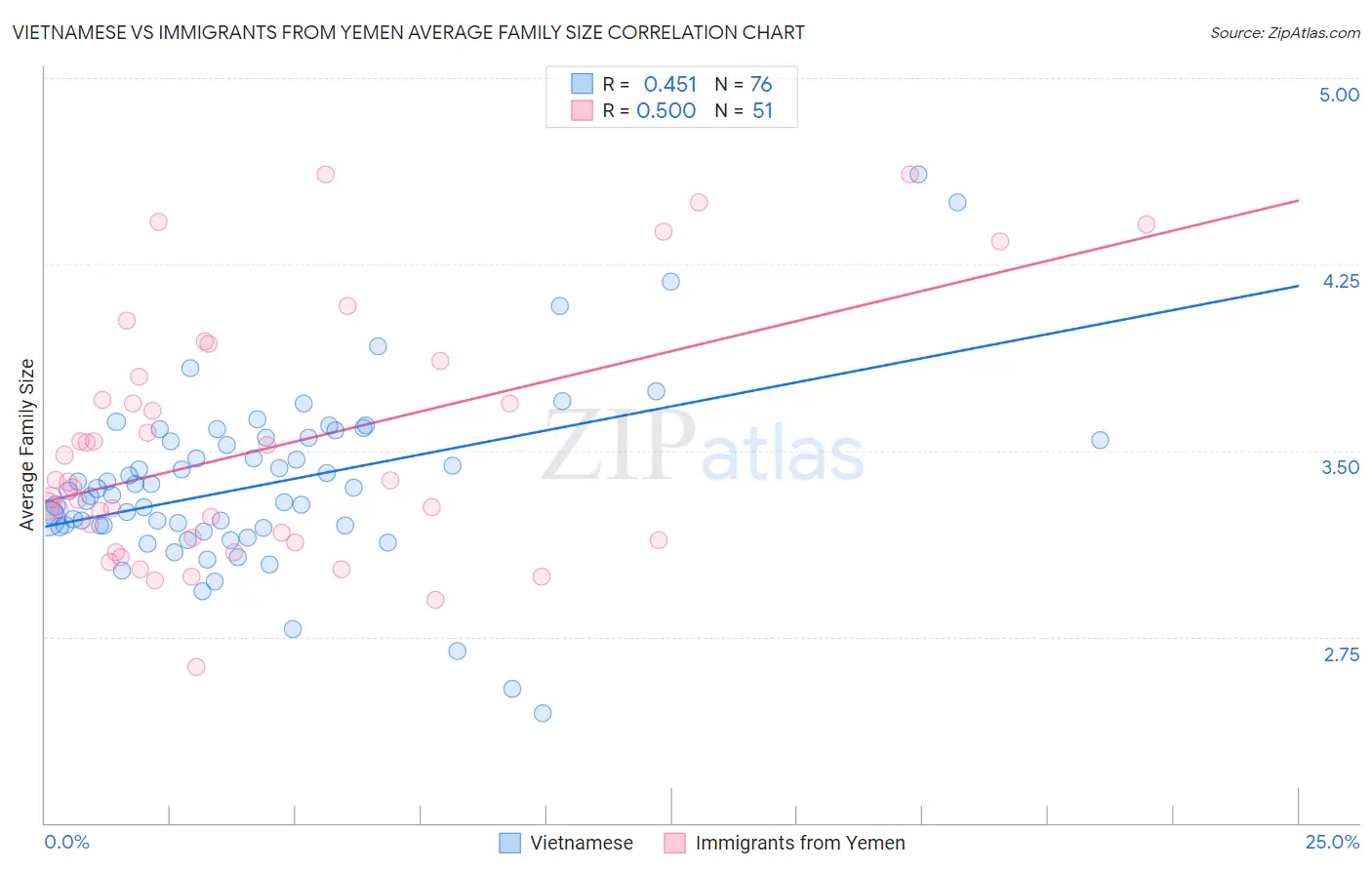 Vietnamese vs Immigrants from Yemen Average Family Size