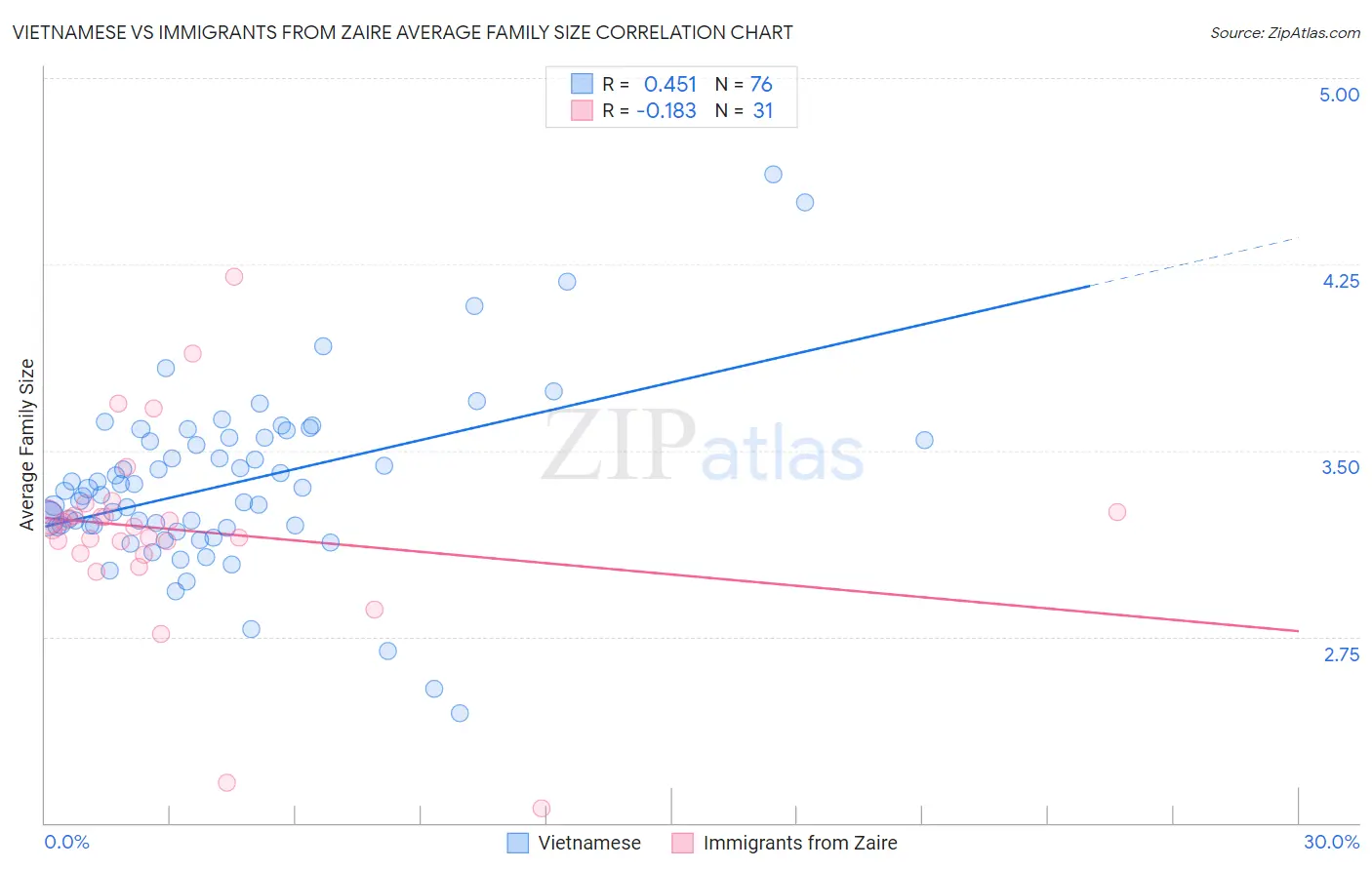 Vietnamese vs Immigrants from Zaire Average Family Size