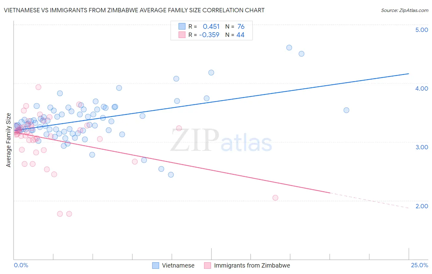 Vietnamese vs Immigrants from Zimbabwe Average Family Size