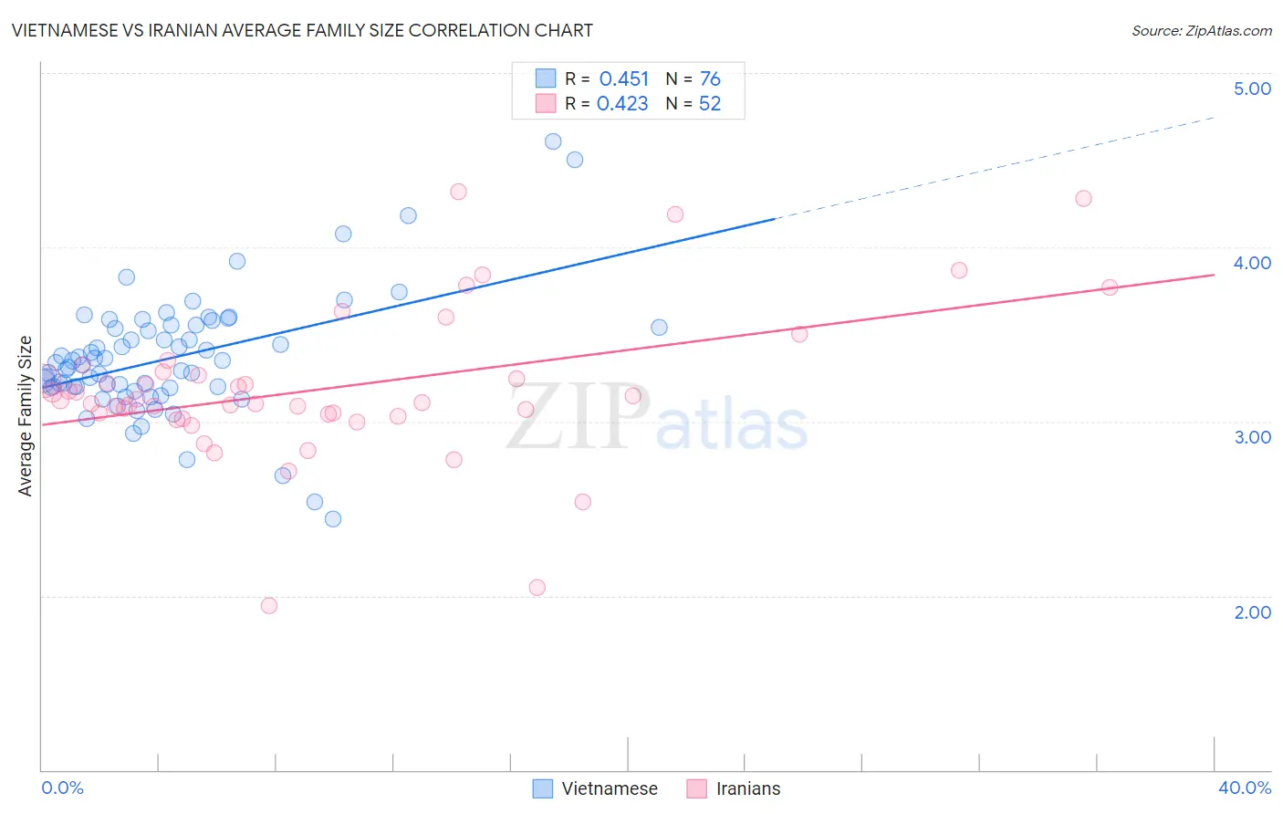 Vietnamese vs Iranian Average Family Size
