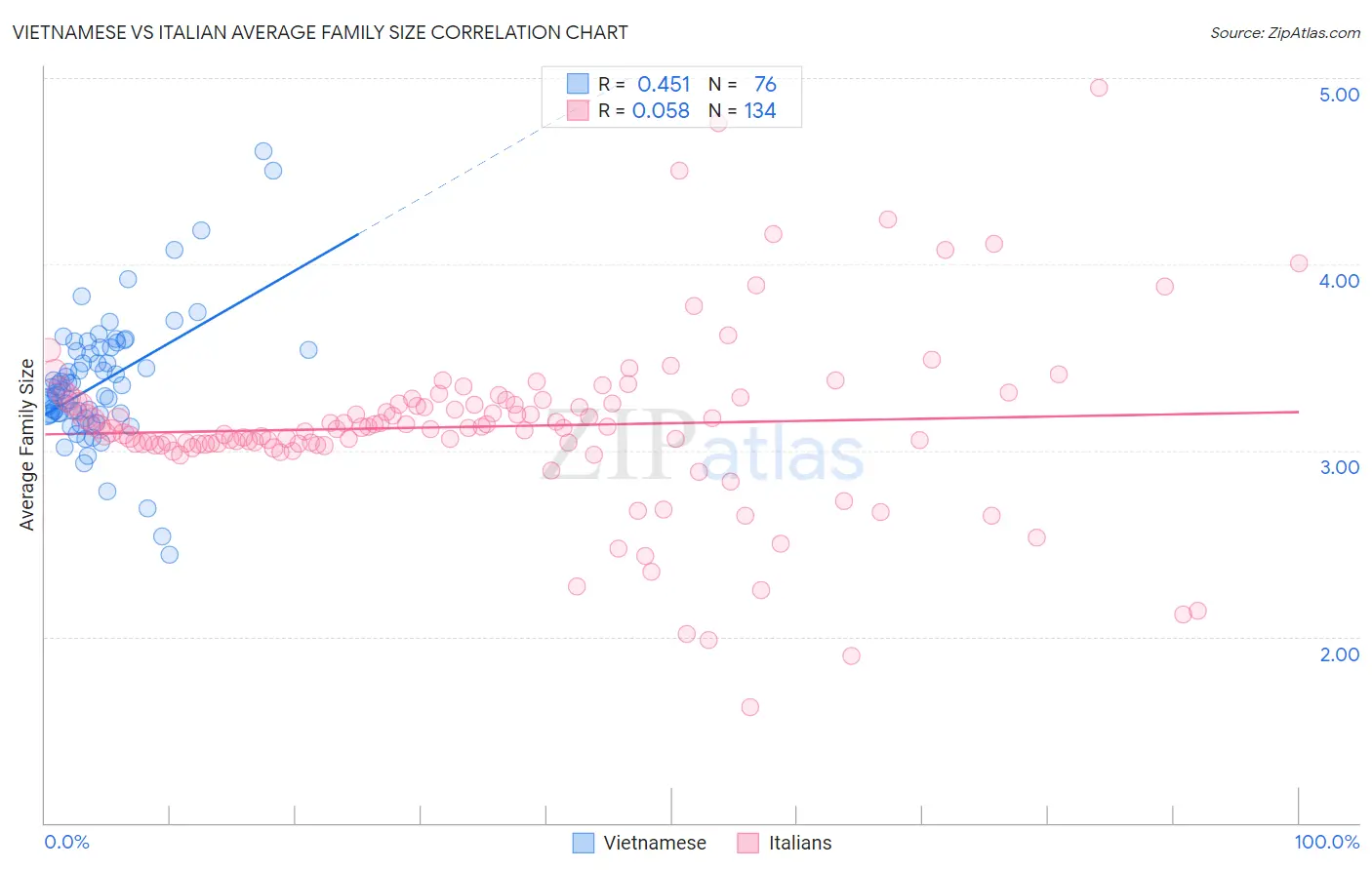 Vietnamese vs Italian Average Family Size