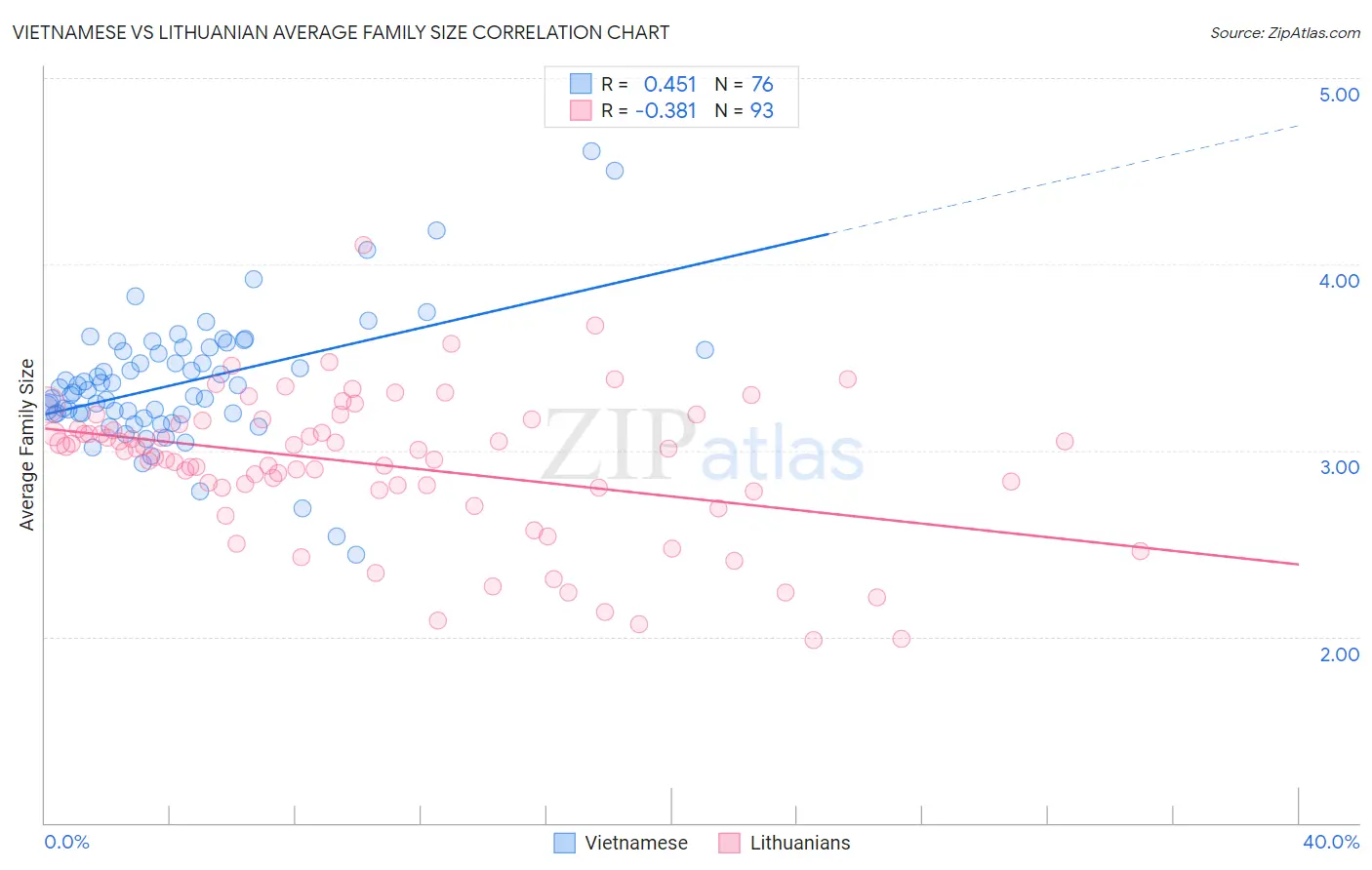 Vietnamese vs Lithuanian Average Family Size