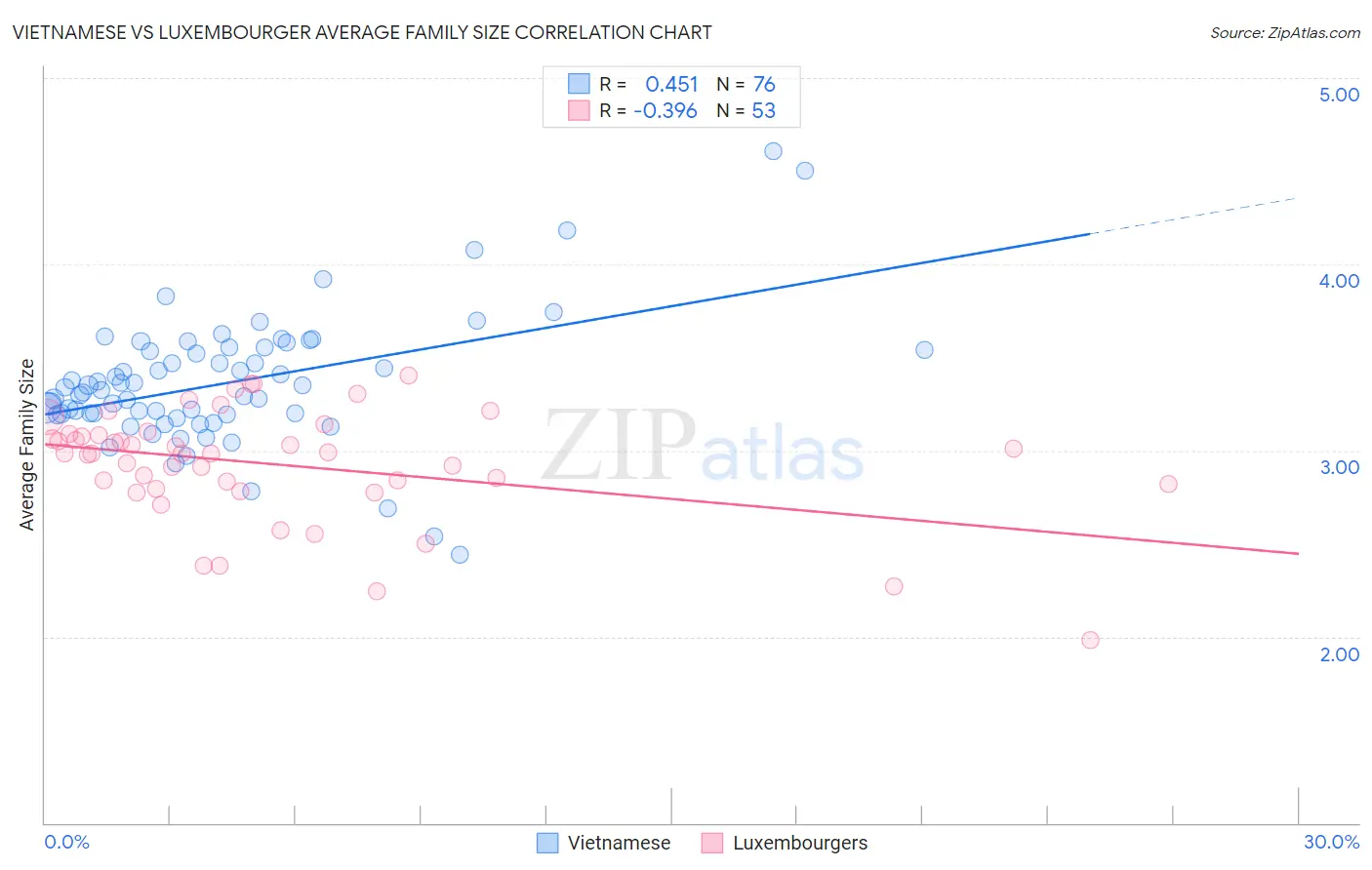 Vietnamese vs Luxembourger Average Family Size
