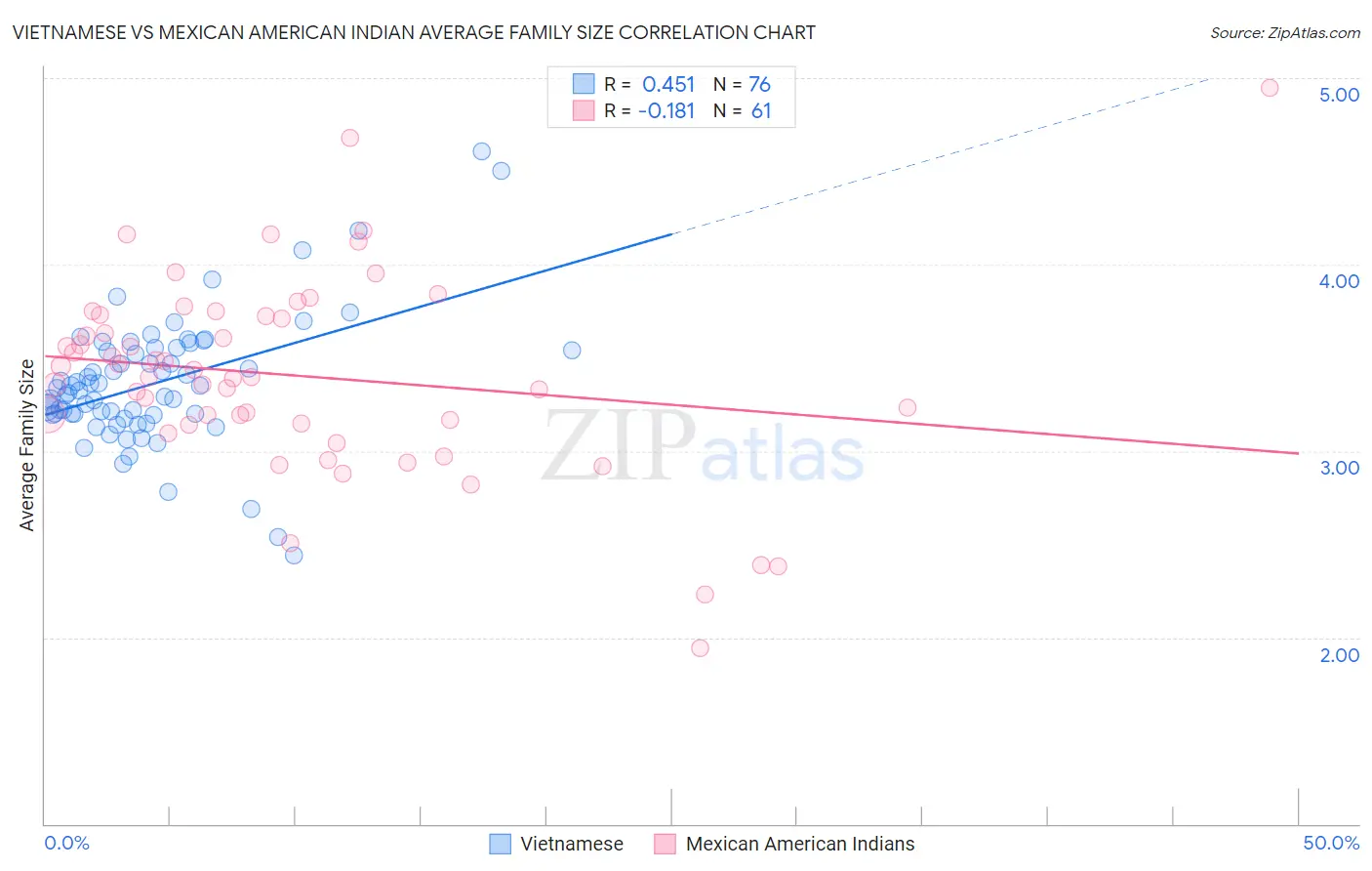 Vietnamese vs Mexican American Indian Average Family Size