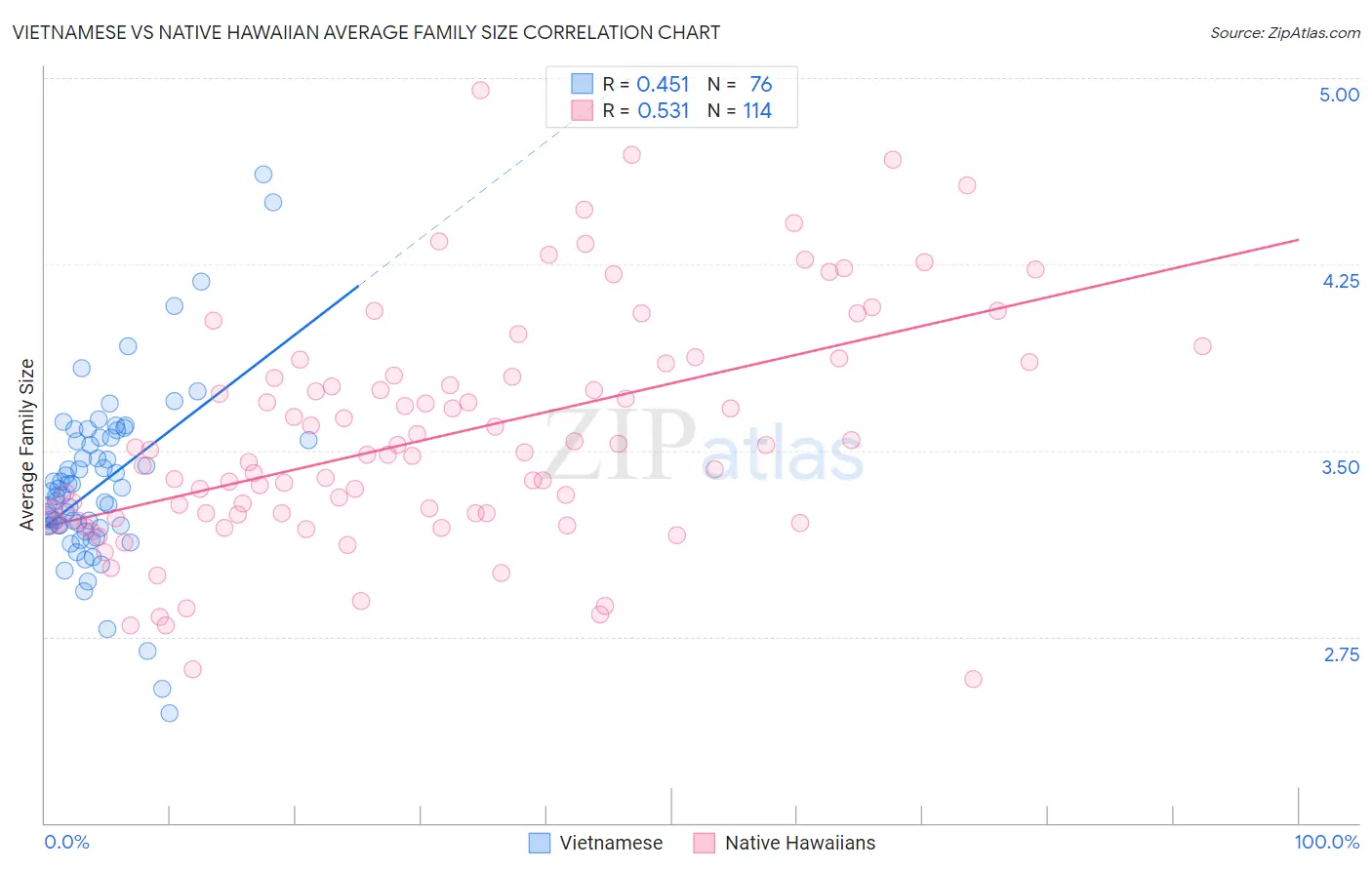Vietnamese vs Native Hawaiian Average Family Size